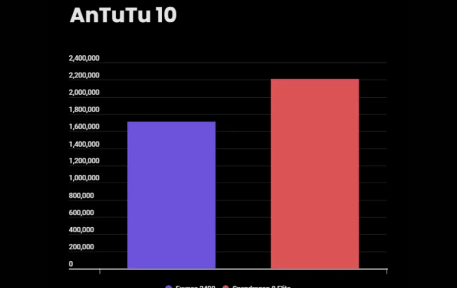 Perbandingan Exynos 2400 vs Snapdragon 8 Elite
